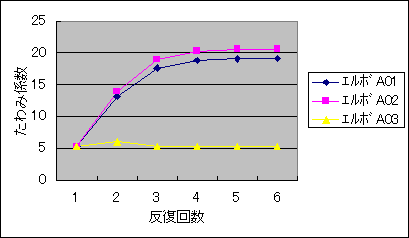 図3 反復回数によるたわみ係数の推移