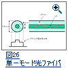 図26：単一モード光ファイバの構造と光の伝播機構