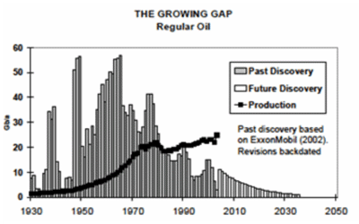 石油発見量の減退と需要の伸びー広がるギャップ