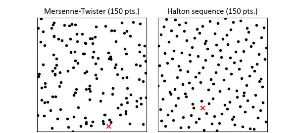 図2 擬似乱数Mersenne-Twisterと準乱数Halton列を使った2次元分布の比較