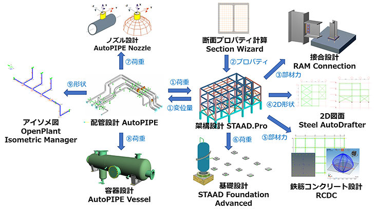 図1　プラント関連設計アプリケーションの連携