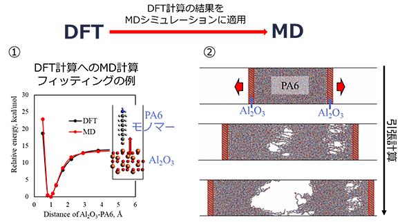 図1　MD用力場パラメータの作成例と引張計算の様子