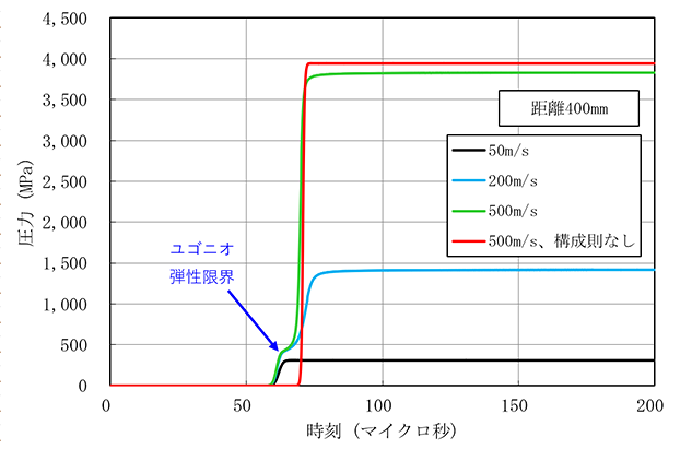 図7　各衝突速度での距離400mmにおける圧力時刻歴の比較