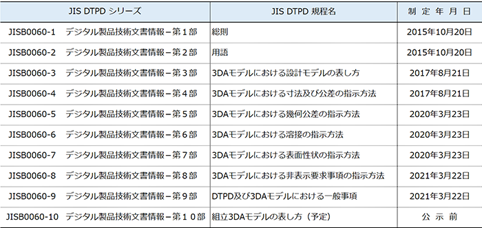 表２　日本工業規格 JISB0060の状況