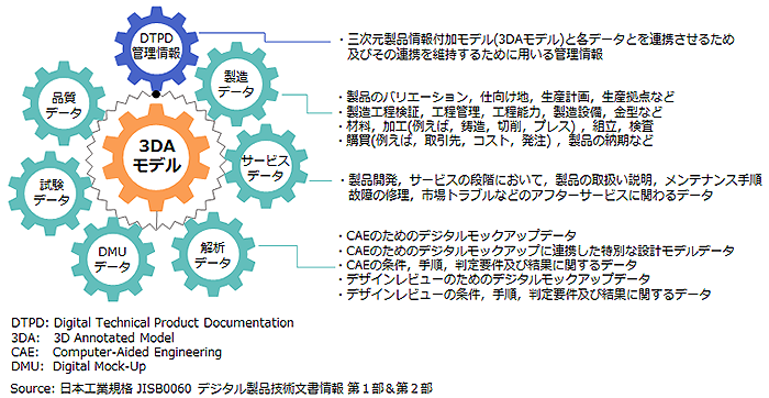 図２　デジタル製品技術文書情報（DTPD）の情報体系