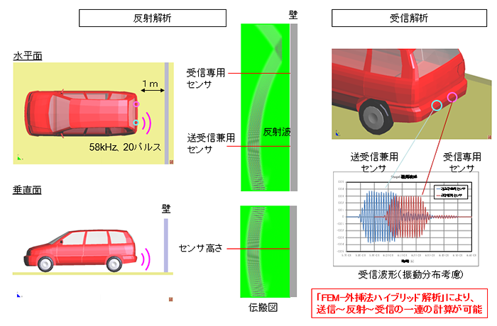 図1　衝突防止超音波センサによる送信～反射～受信解析
