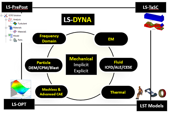 図１　LS-DYNAと周辺ツール（出典：[1]”General Introduction to LS-DYNA”より抜粋）