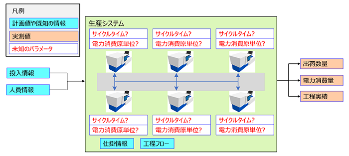 図1. 生産システムにおける未知のパラメータの例