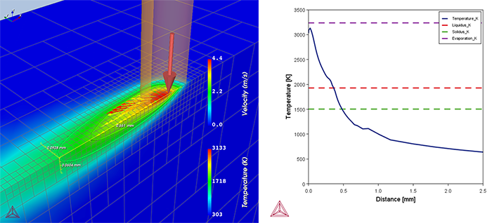Fig.1 定常状態モードでの計算結果, 左図：温度・流体流れの3Dプロット, 右図：設定距離の線上における温度分布
