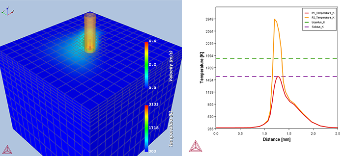 Fig.2. 過渡モードでの計算結果, 左図：ある時刻における温度・流体流れの3Dプロット, 右図：ある時刻における設定距離の線上における温度分布