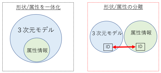 図2　3次元モデルと属性情報の管理方法