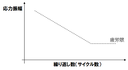 SN線図（疲労寿命曲線）のイメージ