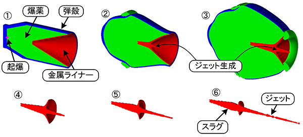 図3-1　HEAT弾の金属ジェット生成過程