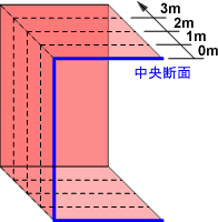 図３　中央断面からの離隔