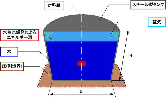 ANSYS AUTODYN：サンプル＆事例紹介：タンク内での水蒸気爆発解析