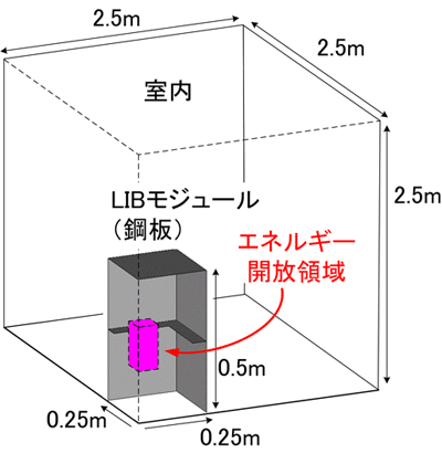 ANSYS AUTODYN：サンプル＆事例紹介：リチウムイオン電池の爆発衝撃解析