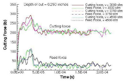 図４．異なる切削速度による切削力と送り分力