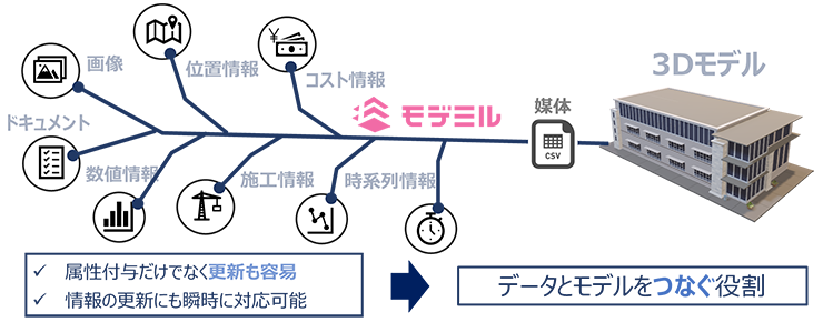 POINT(2)　モデルへの属性付与＋管理も簡単に：図版その２