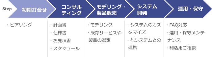 C-Grout:導入手続きフロー図