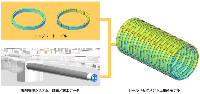 C-Shield：シールドセグメント出来形モデル作成イメージ