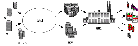 製造計画作成システム