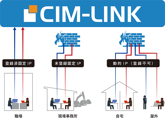 セキュリティ(IPアドレスによるアクセス制限):3Dモデル情報共有クラウドサービス CIM-LINK