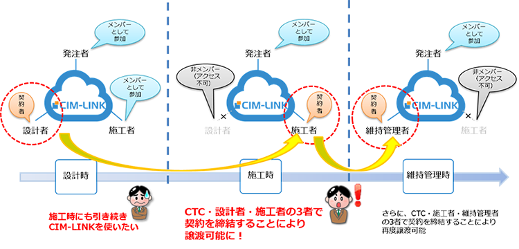 CIM-LINK契約譲渡:3Dモデル情報共有クラウドサービス CIM-LINK