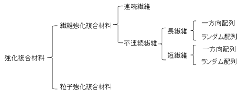 図1　繊維形態による複合材料の分類