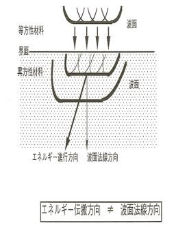 異方性材料中の超音波伝搬 