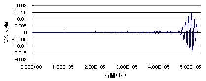 超音波流量計のComWAVETMによる超音波伝搬シミュレーション