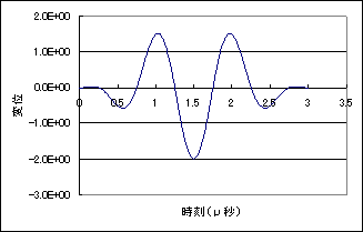 板波伝搬解析モデル