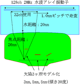 レールの探傷解析モデル