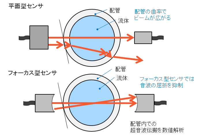 信号強度の向上：センサ断面積の向上