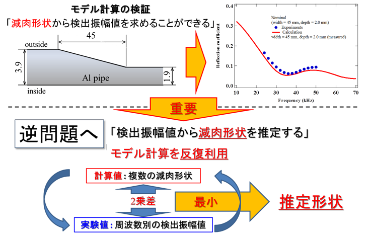 超音波非破壊検査シンポジウム：T(0,1) mode ガイド波の非軸対称減肉における伝搬挙動