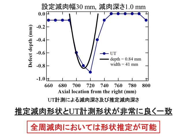 超音波非破壊検査シンポジウム：T(0,1) mode ガイド波の非軸対称減肉における伝搬挙動
