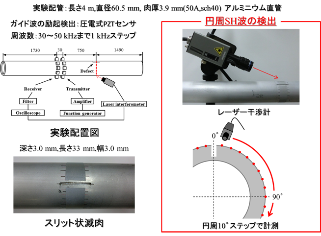 超音波非破壊検査シンポジウム：T(0,1) mode ガイド波の非軸対称減肉における伝搬挙動