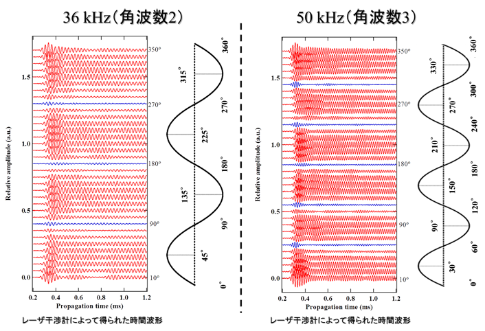 超音波非破壊検査シンポジウム：T(0,1) mode ガイド波の非軸対称減肉における伝搬挙動