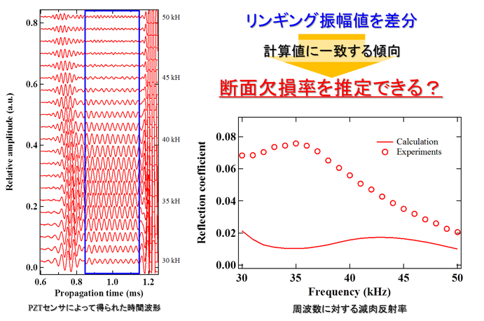 超音波非破壊検査シンポジウム：T(0,1) mode ガイド波の非軸対称減肉における伝搬挙動
