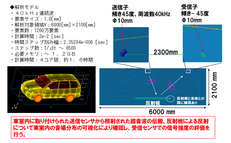 ２次元車室内超音波伝搬解析：解析モデル