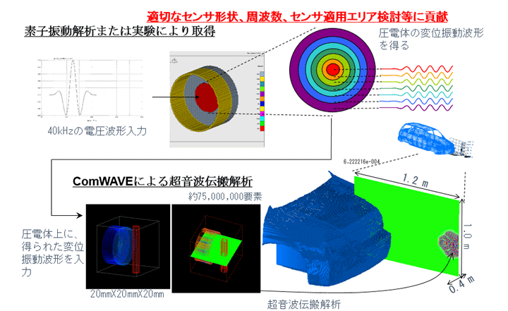 素子振動解析とComWAVEの結合解析例（超音波センサ）