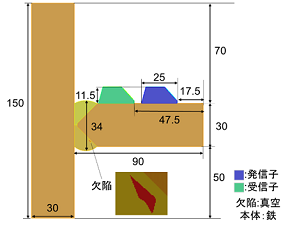 最適な受信子の位置