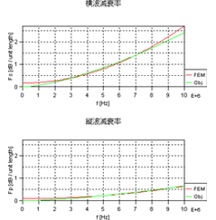 レイリー減衰　縦横波減衰率グラフ：超音波解析ソフトウェア ComWAVE