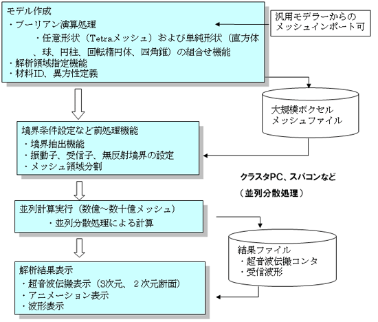 計算フロー図：超音波解析ソフトウェア ComWAVE