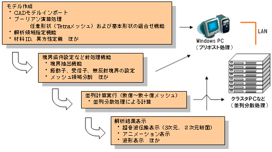 ボクセル型有限要素法による大規模超音波伝搬解析の実現イメージ：超音波解析ソフトウェア ComWAVE