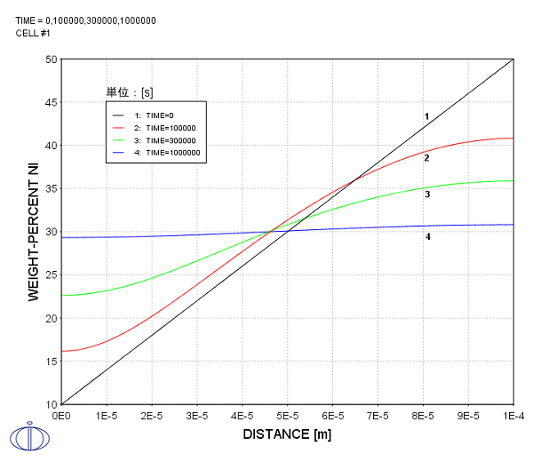 計算開始後10万, 30万, 100万秒後のNiの濃度分布1