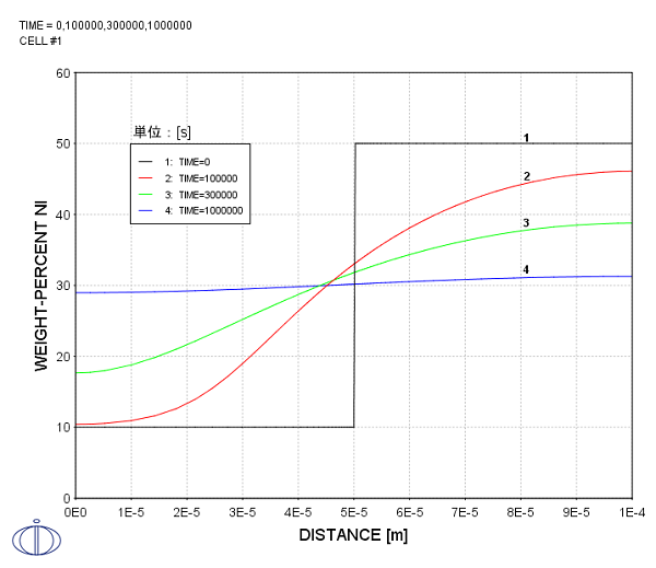 計算開始後10万, 30万, 100万秒後のNiの濃度分布2