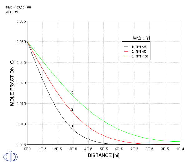 計算開始25, 50, 100 秒後の浸炭面からの距離と炭素のモル分率の関係