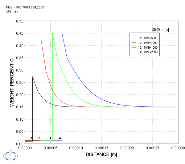 500, 700, 1200, 2000秒における距離と炭素の質量%の関係