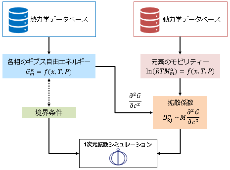 DICTRAにおける理論やモデルの関係性