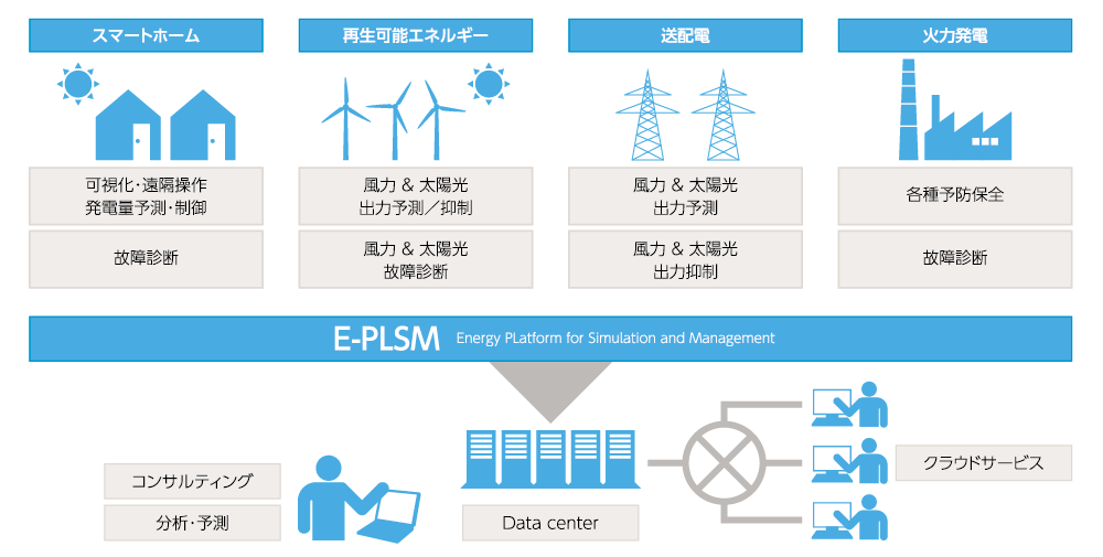 E-PLSM：IoT(M2M)技術を利用したエネルギー統合型クラウドサービス